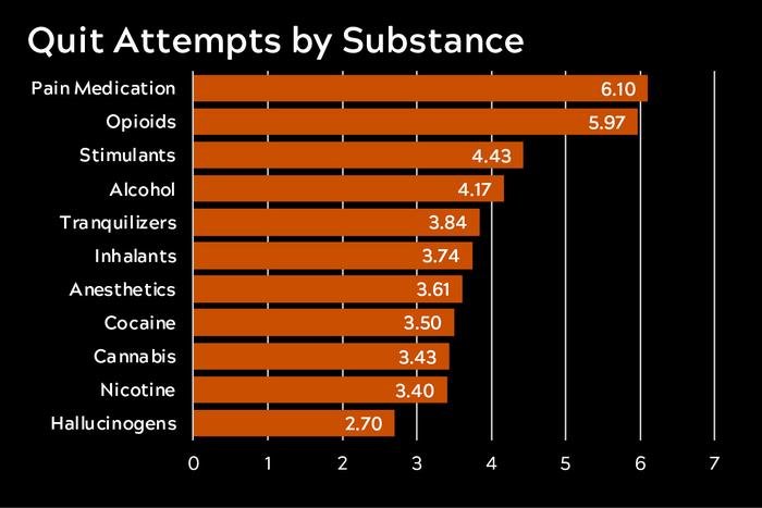 If at first you don’t succeed: Virginia Tech researchers ask how many attempts it takes to quit substance abuse