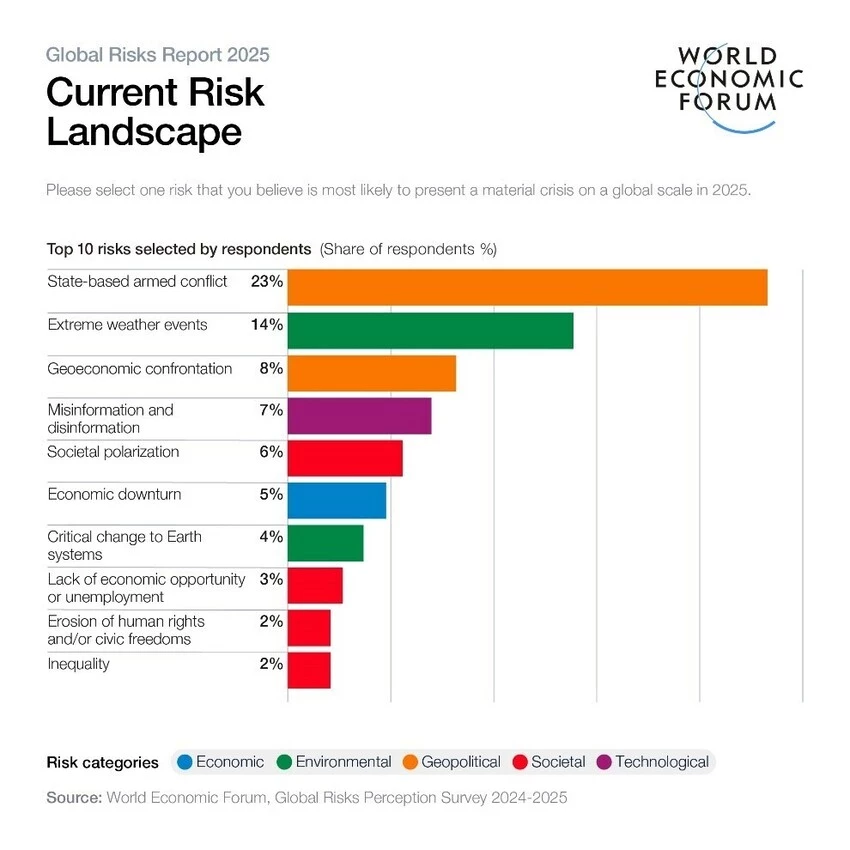 Global Risks Report 2025: Conflict, Environment and Disinformation Top Threats