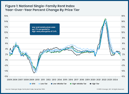 US Annual Single-Family Rent Growth Finished 2024 Below Long-Term Trend Rates